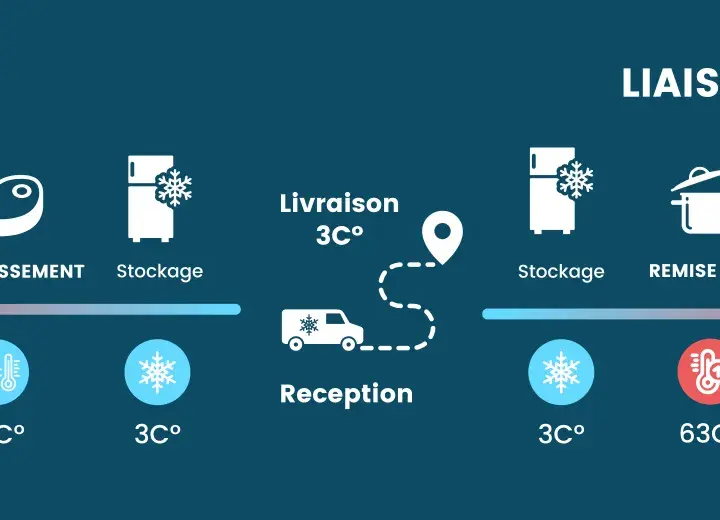 Schéma de la liaison froide : cuisson (63°C), refroidissement (10°C), stockage (3°C), livraison (3°C), réception (3°C), remise en température (63°C) et service (63°C). Suivi température chambre froide essentiel.