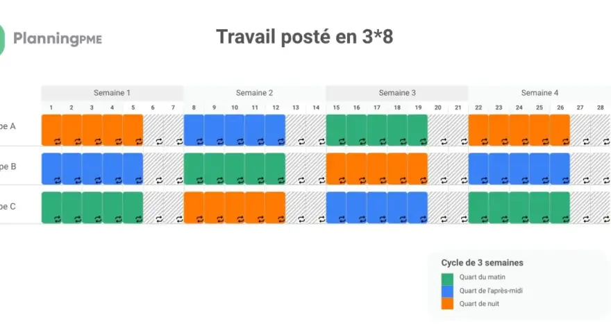 Tableau de travail posté en 3x8 pour 3 équipes sur 4 semaines. Chaque équipe alterne les quarts du matin (vert), de l'après-midi (bleu) et de nuit (orange).