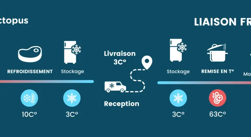 Schéma de la liaison froide : cuisson (63°C), refroidissement (10°C), stockage (3°C), livraison (3°C), réception (3°C), remise en température (63°C) et service (63°C). Suivi température chambre froide essentiel.