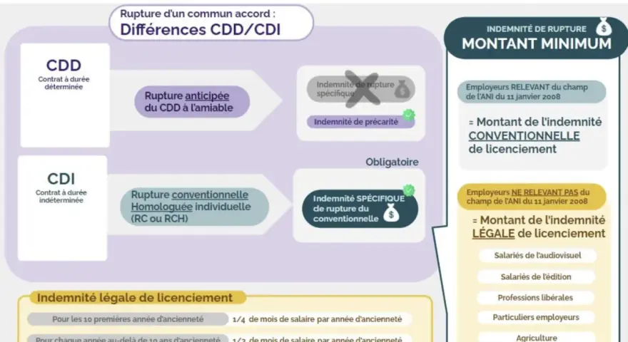 Infographie expliquant la rupture conventionnelle homologuée et les indemnités. La rupture conventionnelle sans indemnité n'est pas possible pour un CDI.