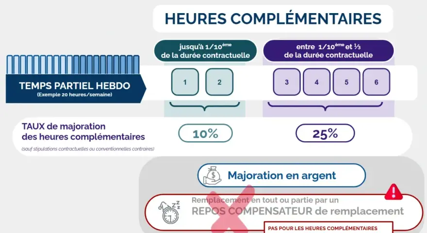 Infographie sur les majorations des heures complémentaires (HC) pour les salariés à temps partiel. Les heures jusqu'à 1/10ème sont majorées de 10%, celles entre 1/10ème et 1/3 de 25%.