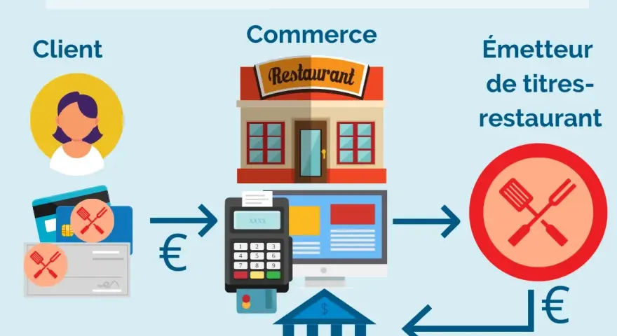 Schéma du remboursement des titres-restaurant : le client paie, le commerce est remboursé par l'émetteur. Un ticket restaurant gratuit pour tous !