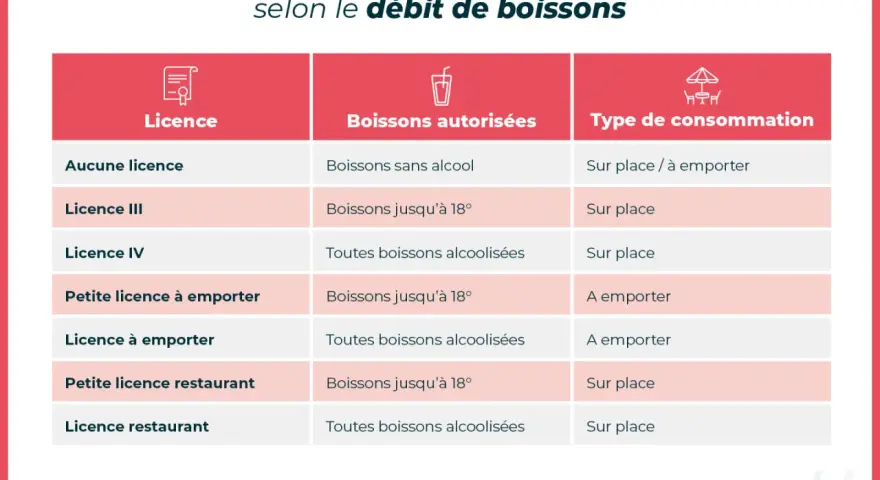 Tableau comparant les licences de débit de boissons : petite licence restaurant, licence à emporter, licence IV, licence III, et aucune licence.