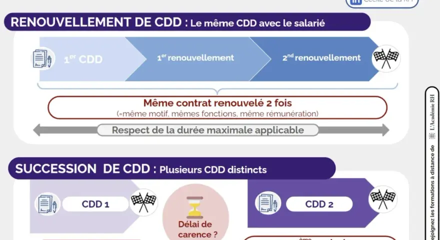 Schéma expliquant le renouvellement et la succession de CDD. Le refus de renouvellement de CDD peut survenir si les conditions ne sont pas respectées.