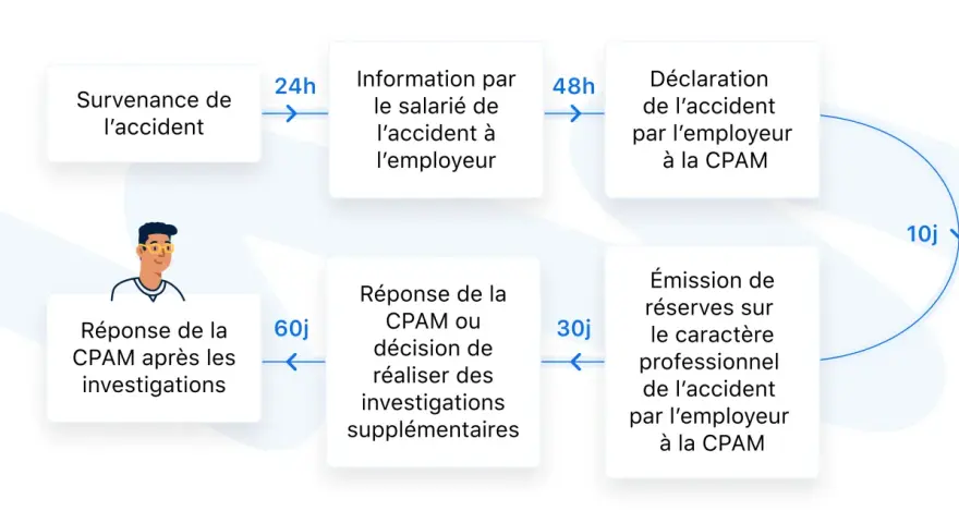 Schéma expliquant comment déclarer un accident de travail après 48h : information du salarié, déclaration par l'employeur à la CPAM, puis réponse de la CPAM.