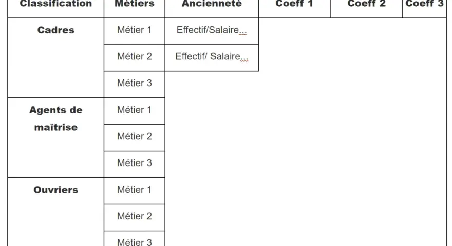 Tableau de classification des métiers (Cadres, Agents de maîtrise, Ouvriers) avec ancienneté et colonnes pour le coefficient ccn.