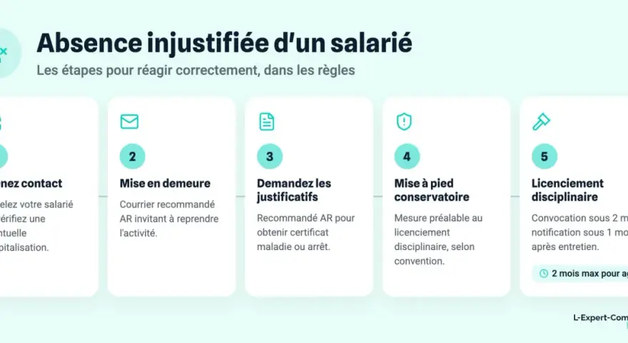 Étapes pour gérer une absence injustifiée : contact, mise en demeure, demande de justificatifs, mise à pied conservatoire, puis licenciement disciplinaire.