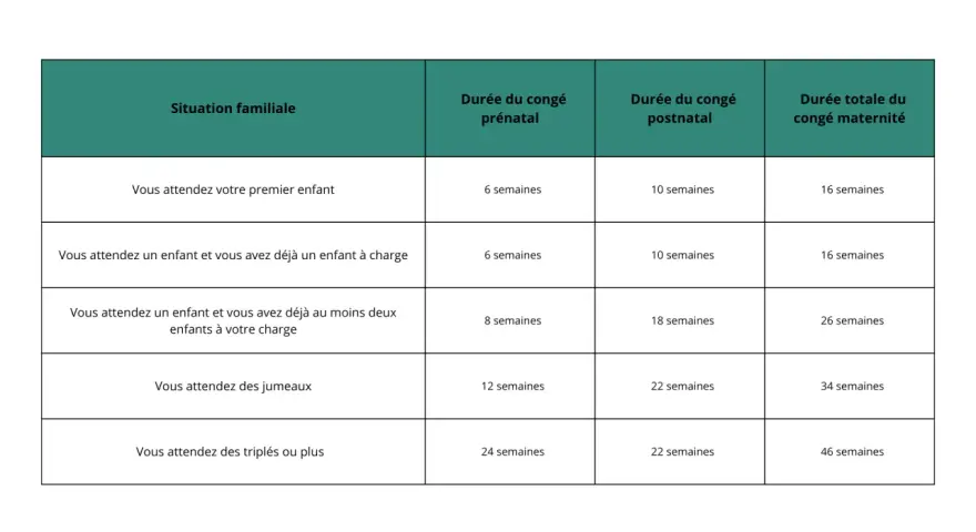 Tableau résumant la durée du congé maternité selon la situation familiale : premier enfant, enfant(s) à charge, jumeaux ou triplés.