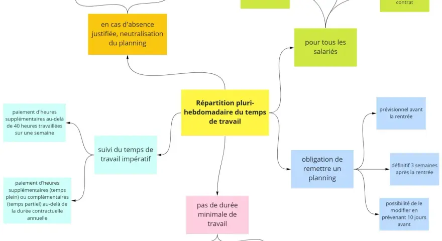 Schéma illustrant la modulation du temps de travail, les conditions de suivi, les cas d'absence et les spécificités contractuelles.