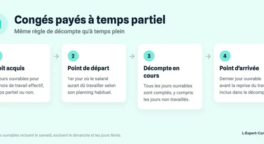 Infographie expliquant le calcul des congés payés à temps partiel : droit acquis, point de départ, décompte en cours et point d'arrivée.