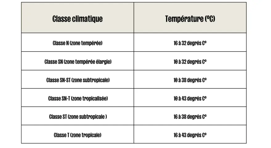 Tableau des classes climatiques et leurs températures associées. La classe climatique 4, SN-T (zone tropicalisée), a une température de 10 à 43°C.