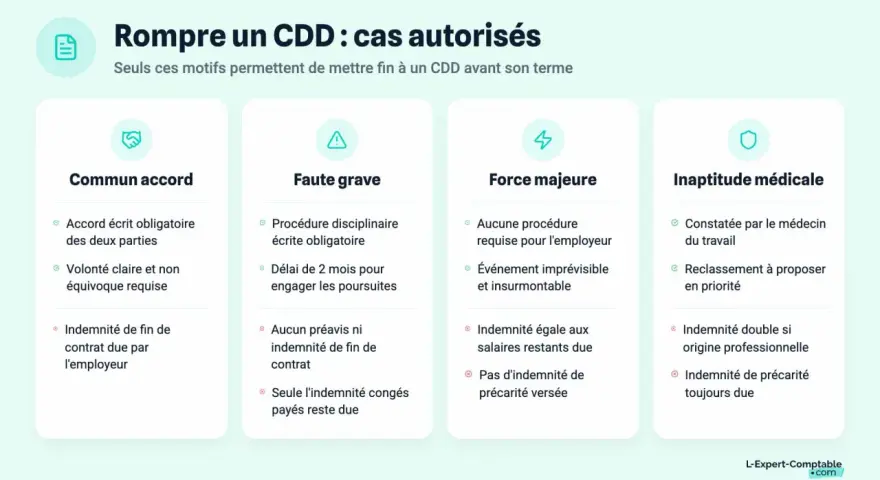 Image illustrant les cas autorisés pour rompre un CDD : commun accord, faute grave, force majeure, inaptitude médicale. Le commun accord nécessite un écrit et une volonté claire.