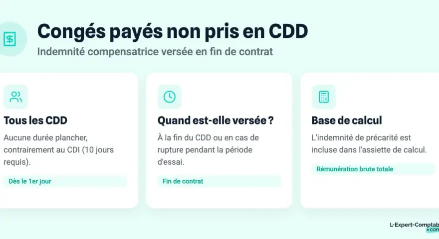 Indemnité compensatrice pour congés payés non pris en CDD. Versée à la fin du contrat, elle est calculée sur la rémunération brute totale.