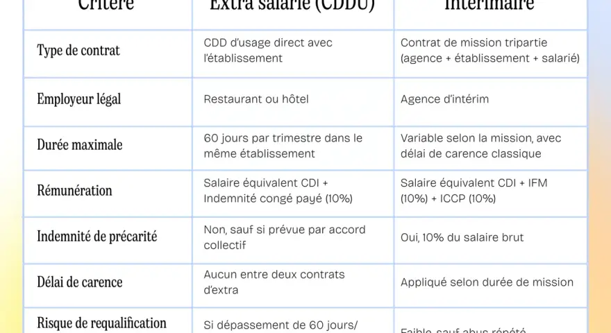 Tableau comparatif : statut auto-entrepreneur, extra salarié (CDDU) en restauration, et intérimaire. Critères : type de contrat, employeur, durée, rémunération, précarité, carence, risque requalification CDI.