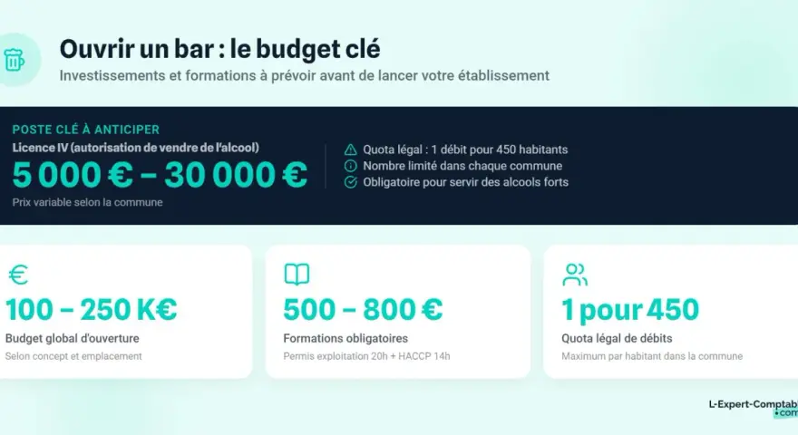 Budget pour ouvrir un bar : la licence IV (autorisation de vente d'alcool) coûte entre 5 000 et 30 000 €.