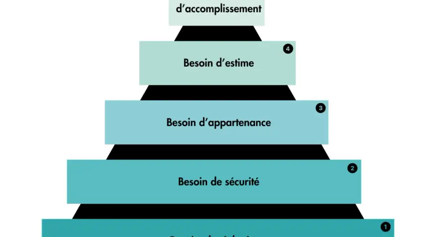 Pyramide de Maslow illustrant les niveaux de besoins, de la physiologie à l'accomplissement, clé de la motivation au travail.
