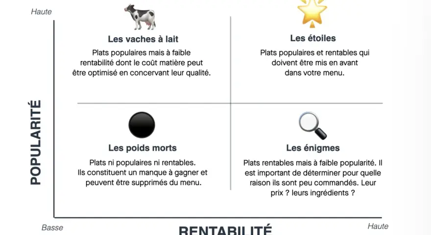 Matrice popularité/rentabilité : "vaches à lait" (populaires, faible rentabilité, optimiser le prix de revient), "étoiles" (populaires, rentables), "poids morts" (ni populaires, ni rentables), "énigmes" (rentables, faible popularité).