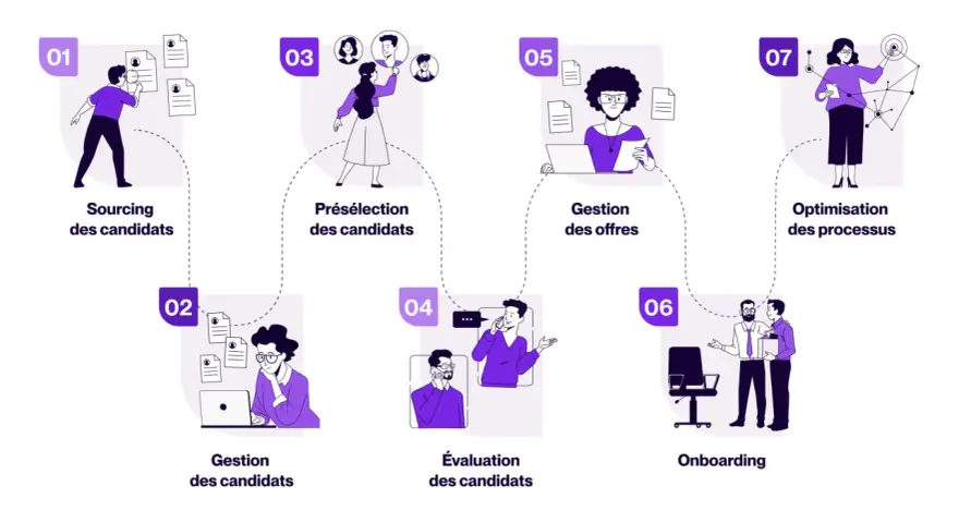 Schéma illustrant le processus RH : sourcing, gestion, présélection, évaluation, offres, onboarding et optimisation.