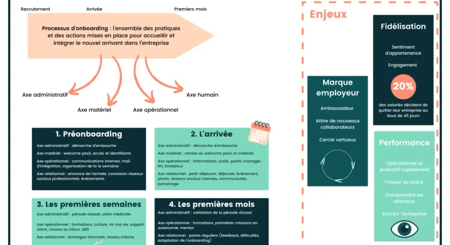Infographie détaillant les étapes clés d'un onboarding RH réussi, de la pré-arrivée aux premiers mois, pour une meilleure intégration et performance.
