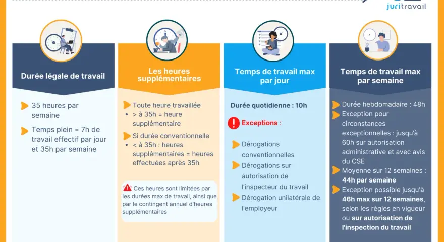 Infographie sur le temps de travail, ses durées légales et les exceptions. Le décompte du temps de travail est une obligation de l'employeur.