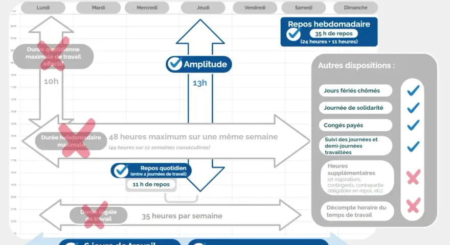 Infographie sur la durée du travail en forfait jours : amplitude, repos, 48h max/semaine, 35h/semaine, 6 jours max/semaine.