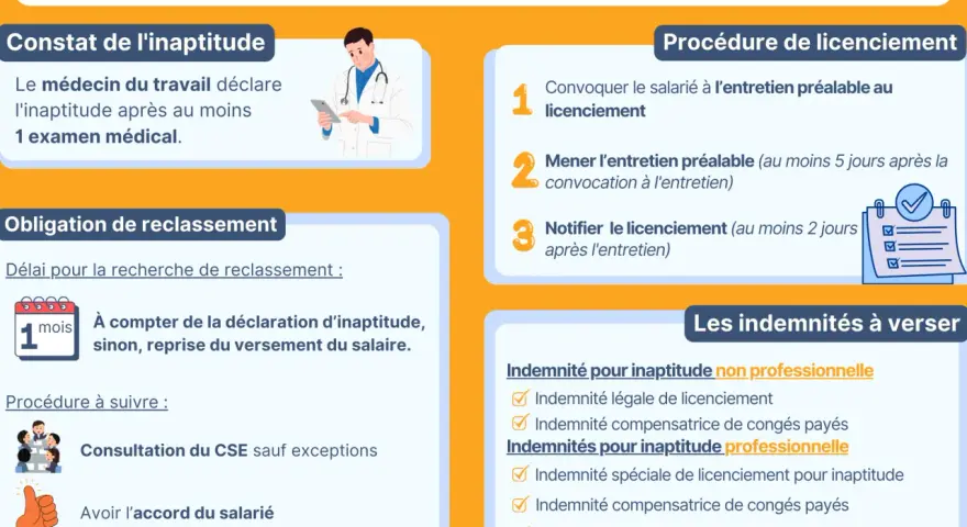 Infographie sur le licenciement pour inaptitude, détaillant le constat, l'obligation de reclassement, la procédure et les indemnités à verser.