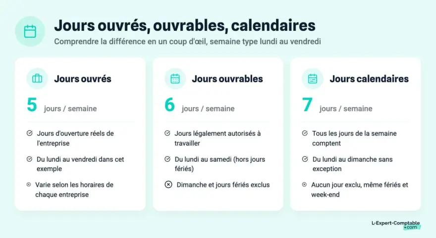 Comparaison des jours ouvrés, ouvrables et calendaires. Les jours ouvrés, souvent 5 par semaine, sont les jours réels d'ouverture d'une entreprise.
