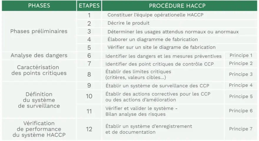 Tableau détaillant les 12 étapes HACCP, de la constitution de l'équipe à la documentation, pour une gestion rigoureuse de la sécurité alimentaire.