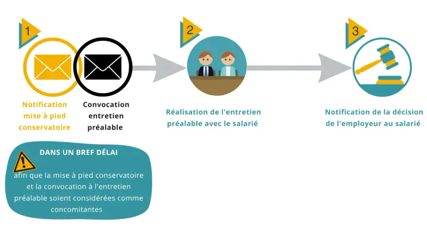 Schéma illustrant les étapes d'une procédure : notification de mise à pied conservatoire, entretien préalable, puis décision de l'employeur.