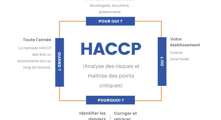 Schéma HACCP pour la sécurité alimentaire : analyse des risques, maîtrise des points critiques, quand, où, pour qui, pourquoi. Essentiel pour la restaurant hygiene.