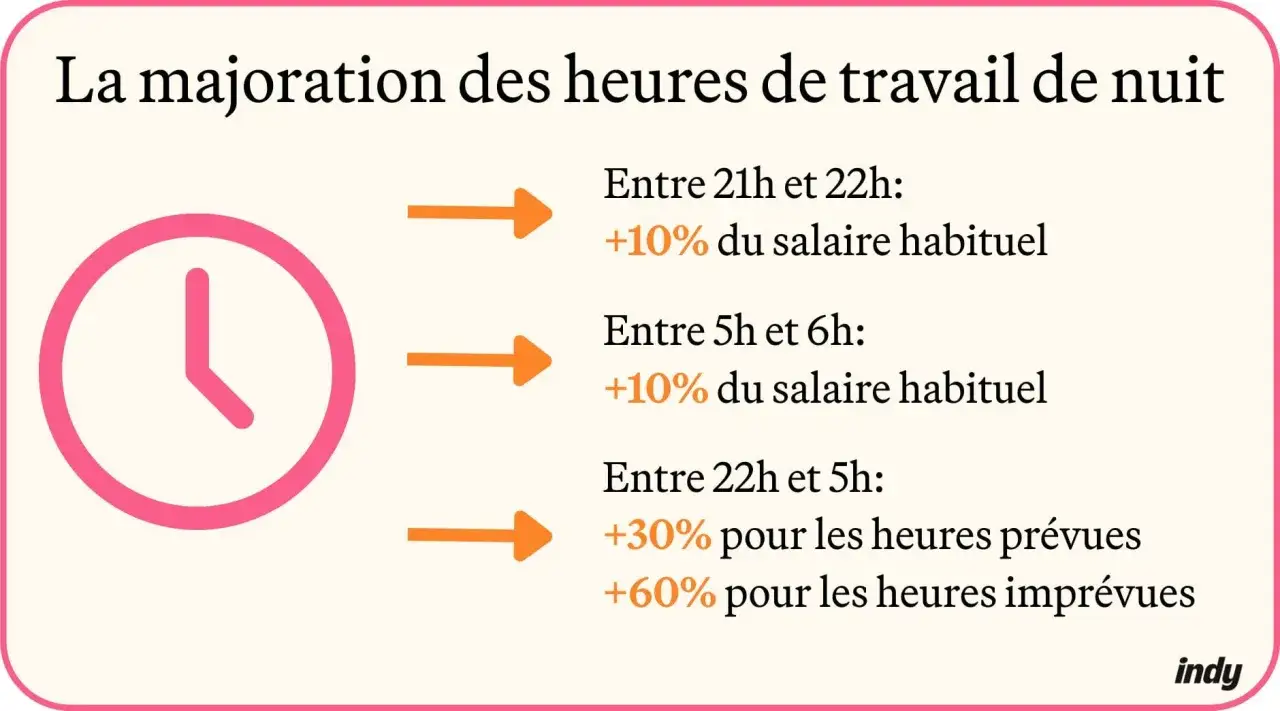 Infographie expliquant la majoration des heures de travail de nuit : +10% entre 21h-22h et 5h-6h, +30%/+60% entre 22h-5h.