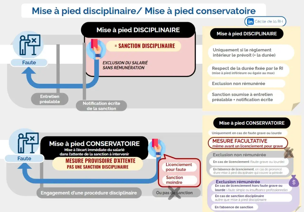 Schéma expliquant la différence entre une mise à pied disciplinaire et une mise à pied conservatoire, avec les étapes et conséquences de chaque procédure.