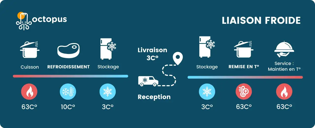 Schéma de la liaison froide : cuisson (63°C), refroidissement (10°C), stockage (3°C), livraison (3°C), réception, remise en température (63°C). Idéal pour mettre les aliments sous vide.