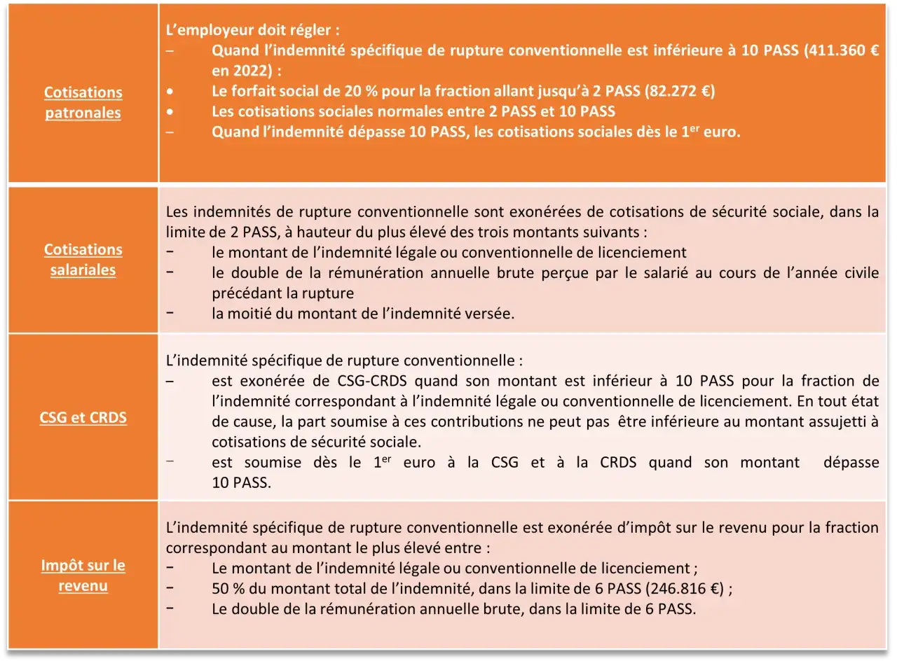 Tableau détaillant les cotisations et impôts sur une rupture conventionnelle sans indemnité. Les indemnités sont exonérées sous conditions.