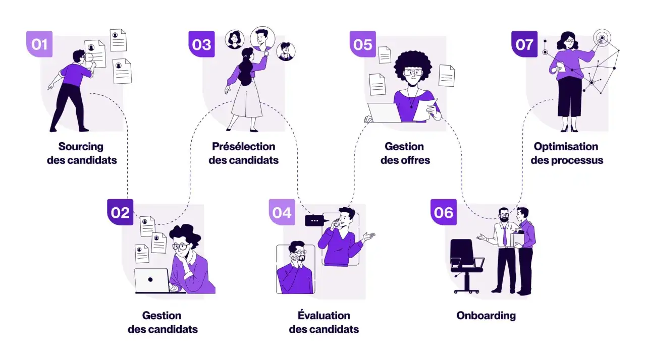 Schéma illustrant les étapes du processus RH : sourcing, gestion, présélection, évaluation, offres, onboarding et optimisation.