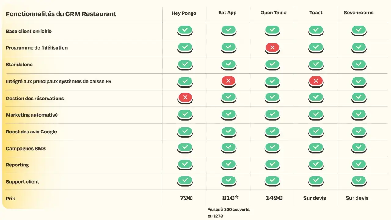 Tableau comparatif des fonctionnalit&eacute;s CRM pour restaurants : base client, fid&eacute;lisation, int&eacute;gration caisse, r&eacute;servations, marketing, avis Google, SMS, reporting, support client et prix. Aide &agrave; choisir comment faire un fichier client.