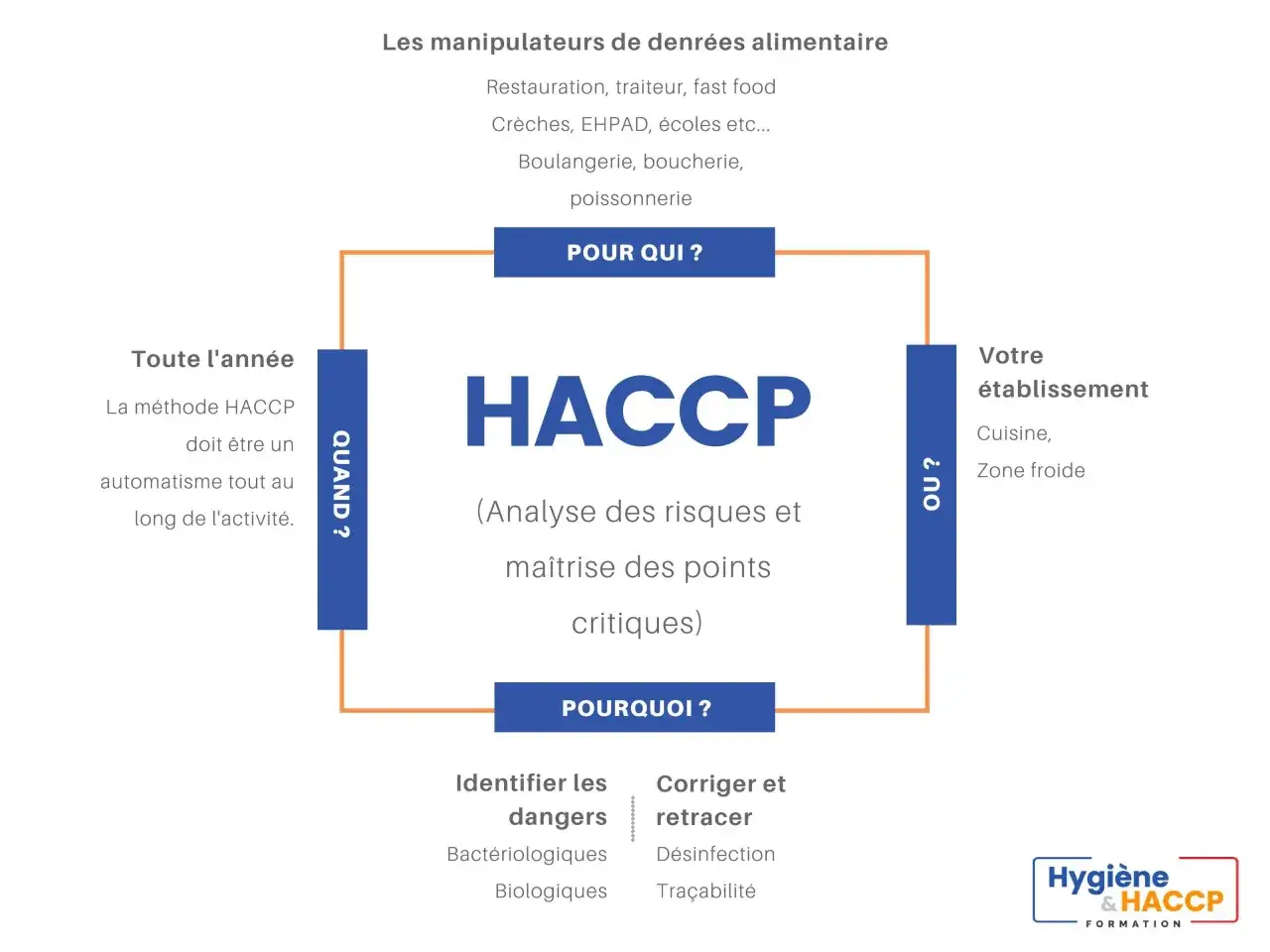 Schéma HACCP pour la sécurité alimentaire : analyse des risques, maîtrise des points critiques, quand, où, pour qui et pourquoi. Essentiel pour la restaurant hygiene.