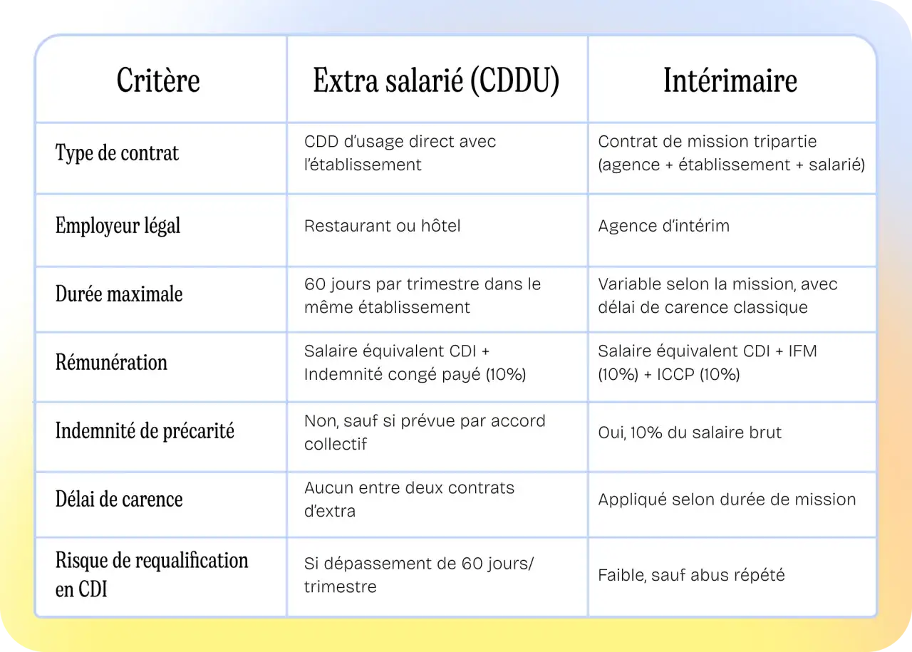 Tableau comparant les critères du statut auto-entrepreneur, extra salarié (CDDU) en restauration et intérimaire.