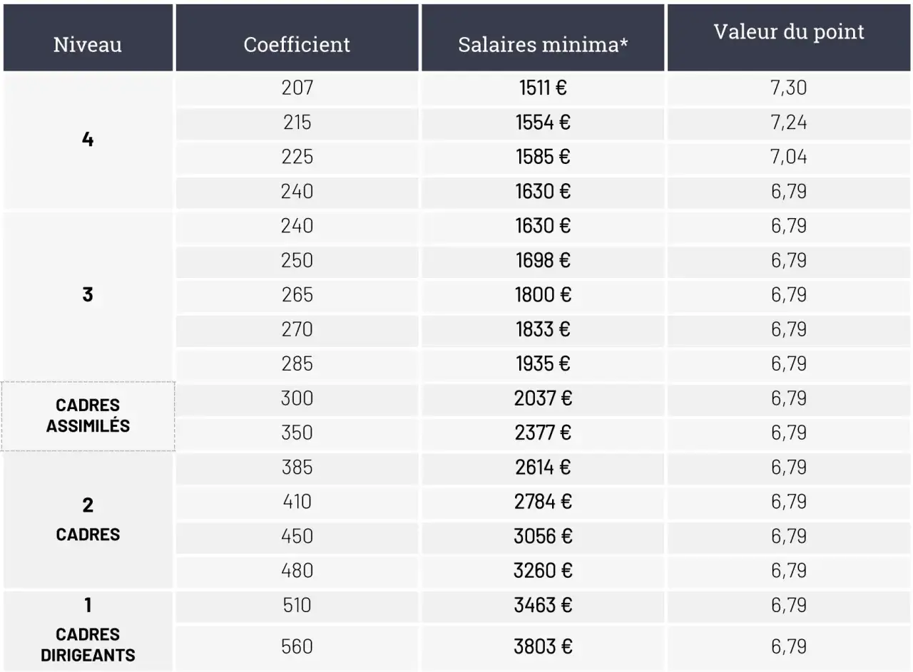 Tableau des niveaux de cadres (1 &agrave; 4), leurs coefficients, salaires minima et valeur du point selon le coefficient ccn.