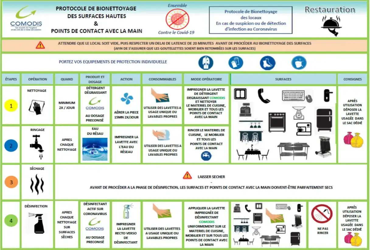 Protocole de nettoyage et désinfection des surfaces et points de contact dans un restaurant. Ce schéma illustre la fermeture de la terrasse du restaurant.