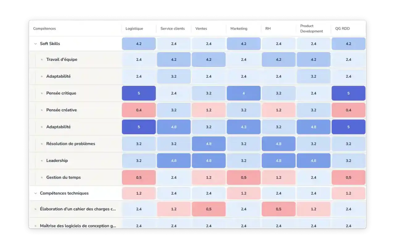 Tableau de comp&eacute;tences avec des notes pour la logistique, le service client, les ventes, le marketing, le RH, le d&eacute;veloppement produit et QG RDD. Reporting RH.
