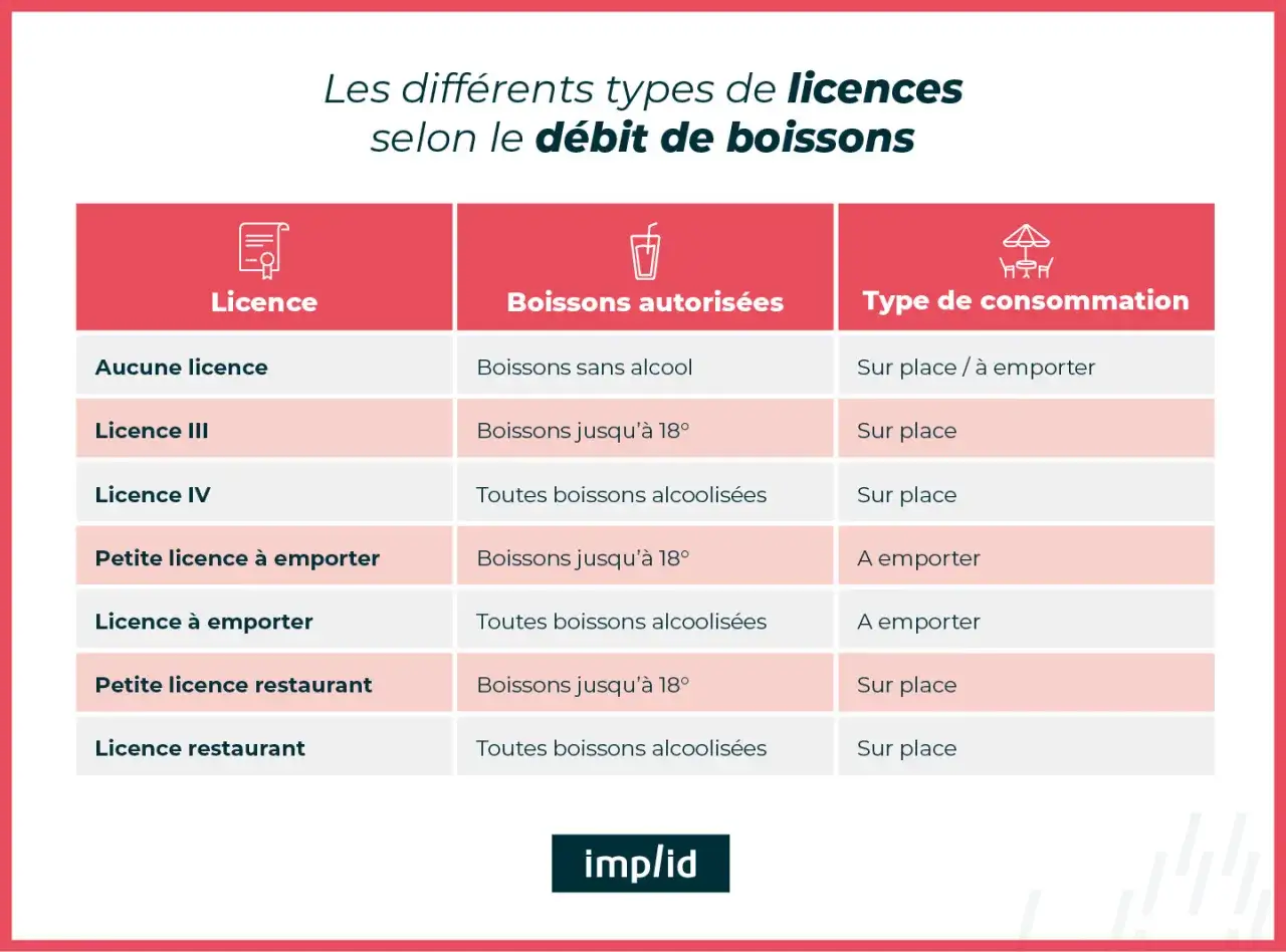 Tableau comparant les licences de débit de boissons : petite licence restaurant, licence à emporter, etc.