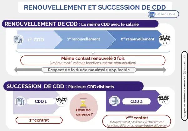 Schéma expliquant le renouvellement et la succession de CDD. Le refus de renouvellement de CDD peut survenir si les conditions ne sont pas respectées.