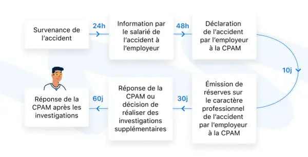 Schéma expliquant comment déclarer un accident de travail après 48h : information du salarié, déclaration par l'employeur à la CPAM, puis réponse de la CPAM.