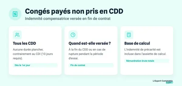 Indemnité compensatrice pour congés payés non pris en CDD. Versée à la fin du contrat, elle est calculée sur la rémunération brute totale.