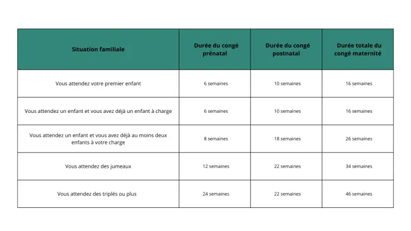 Tableau résumant la durée du congé maternité selon la situation familiale : premier enfant, enfant(s) à charge, jumeaux ou triplés.