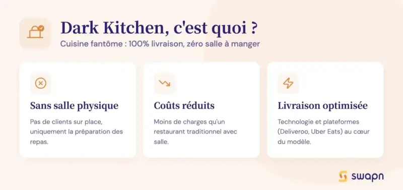 Définition de dark kitchen : cuisine fantôme sans salle, coûts réduits et livraison optimisée grâce aux plateformes.