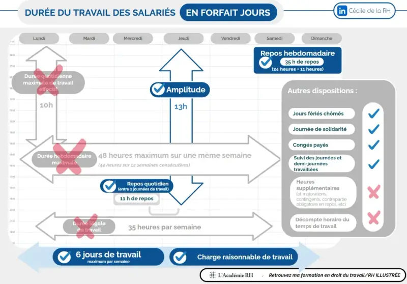 Infographie sur la durée du travail en forfait jours : amplitude, repos, 48h max/semaine, 35h/semaine, 6 jours max/semaine.