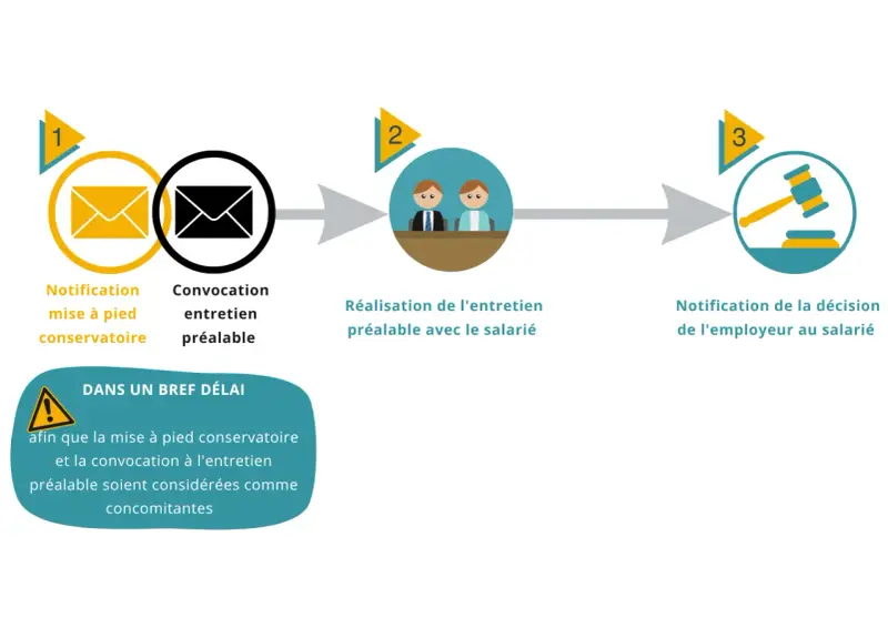 Schéma illustrant les étapes d'une procédure : notification de mise à pied conservatoire, entretien préalable, puis décision de l'employeur.